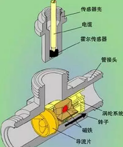渦輪流量計(jì)